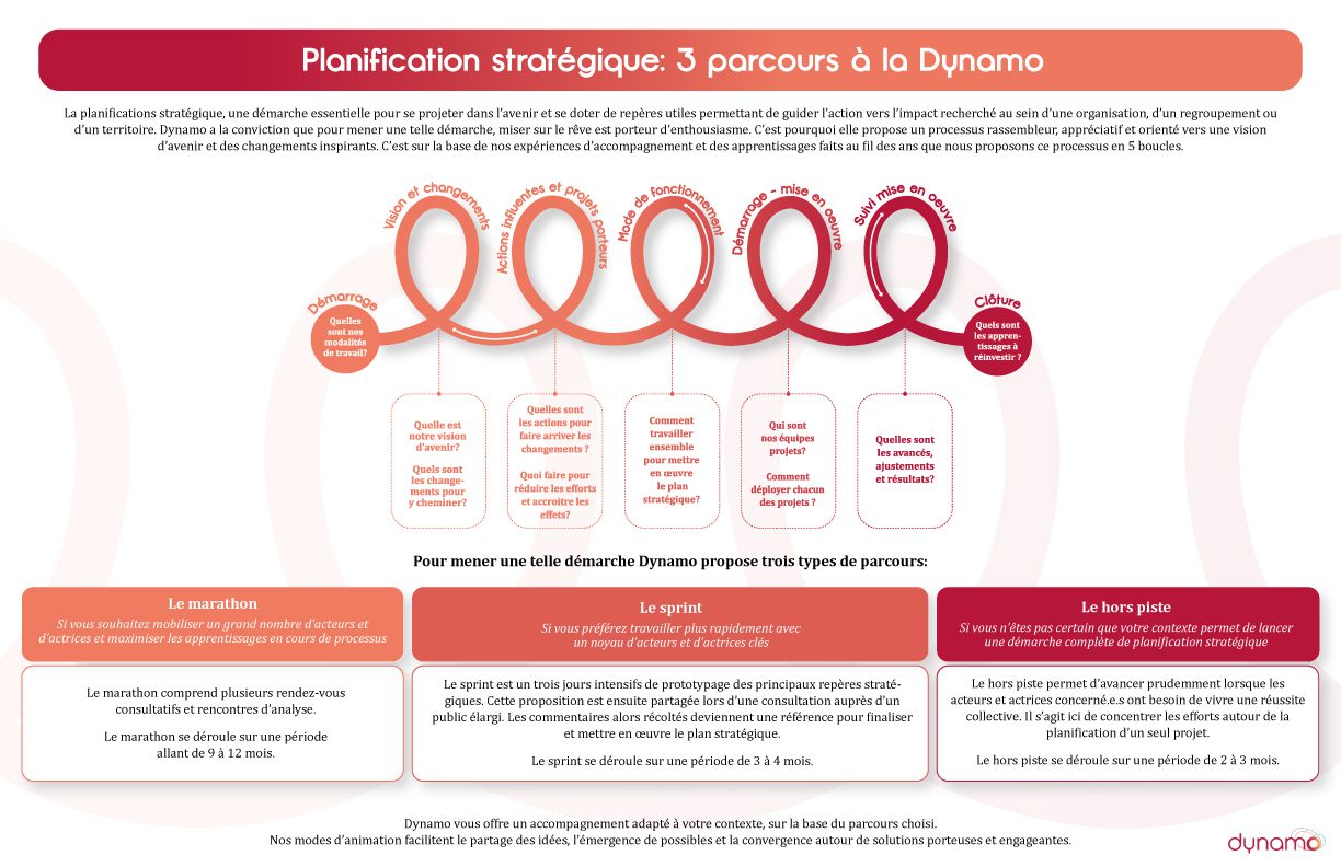 planification stratégique selon Dynamo