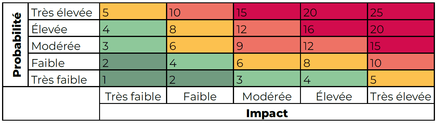 Gestion des risques : analyse de l'impact et de la probabilité des risques