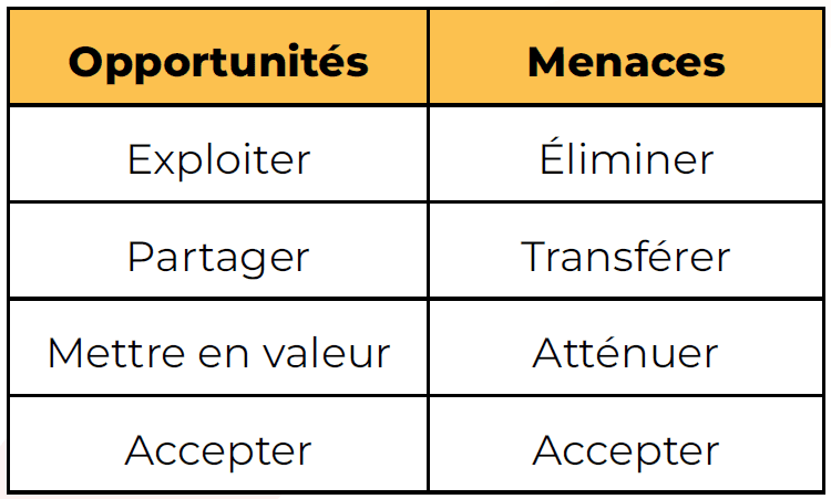 Gestion des risques : menaces ou opportunités