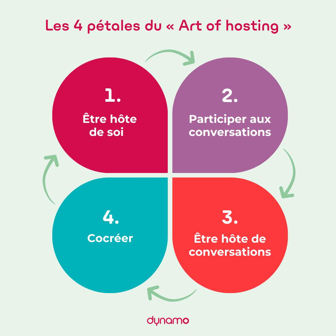 Les quatre pétales du Art of Hosting : un chemin vers la facilitation collaborative