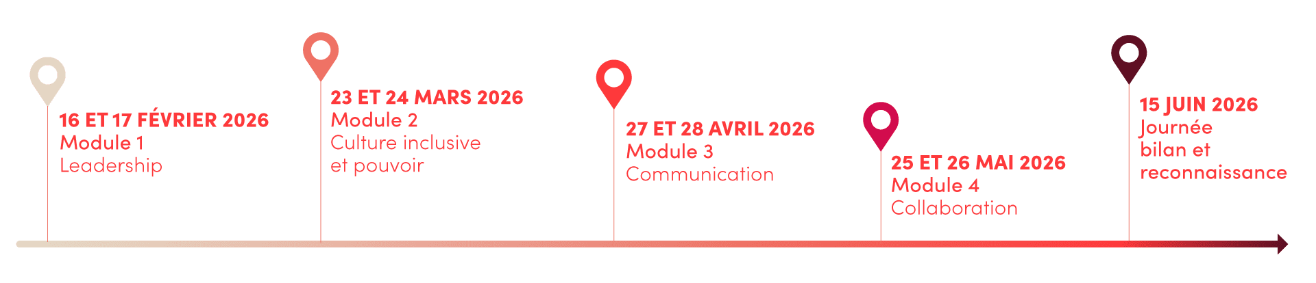 Programme Leadership rassembleur - Formule courte - Ligne du temps